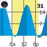 Taiyasanka Harbor tide chart for Thursday, March 31, 2022