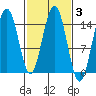 Taiyasanka Harbor tide chart for Thursday, March 3, 2022
