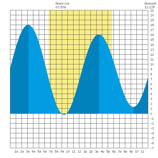 Taiyasanka Harbor tide chart for Sunday, March 6, 2022