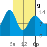 Taiyasanka Harbor tide chart for Wednesday, March 9, 2022