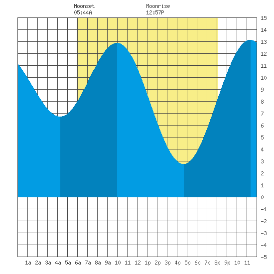 Taiyasanka Harbor tide chart for Monday, April 11, 2022