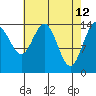 Taiyasanka Harbor tide chart for Tuesday, April 12, 2022