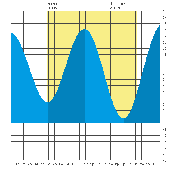 Taiyasanka Harbor tide chart for Wednesday, April 13, 2022
