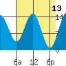 Taiyasanka Harbor tide chart for Wednesday, April 13, 2022