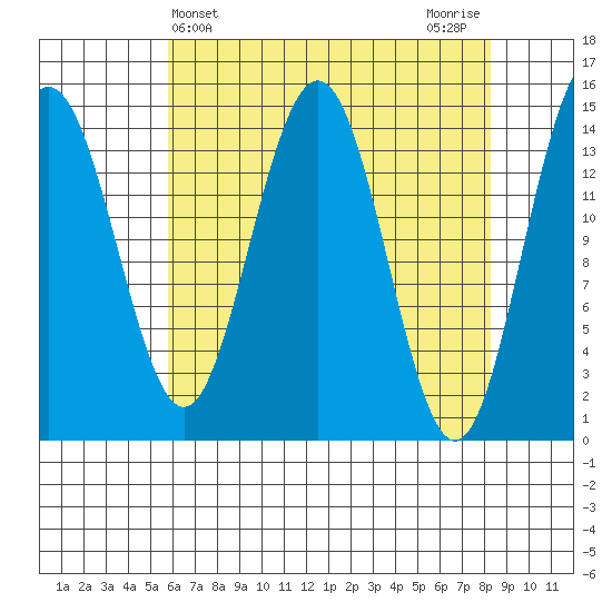 Taiyasanka Harbor tide chart for Thursday, April 14, 2022