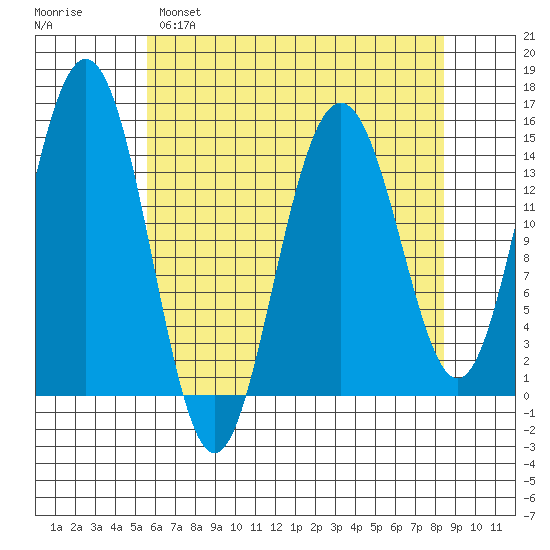 Taiyasanka Harbor tide chart for Monday, April 18, 2022