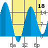 Taiyasanka Harbor tide chart for Monday, April 18, 2022