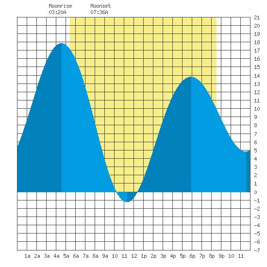 Taiyasanka Harbor tide chart for Thursday, April 21, 2022