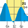 Taiyasanka Harbor tide chart for Thursday, April 21, 2022