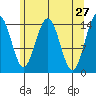 Taiyasanka Harbor tide chart for Wednesday, April 27, 2022