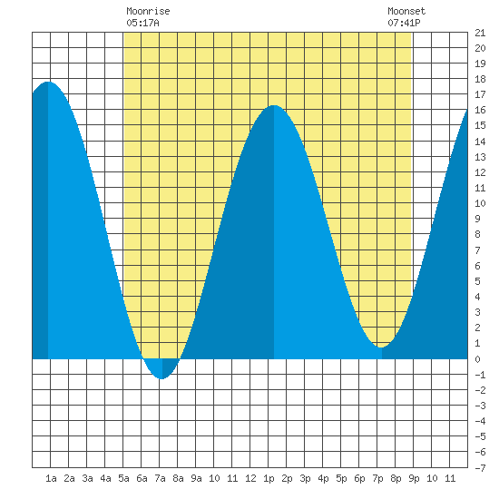Taiyasanka Harbor tide chart for Friday, April 29, 2022
