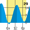 Taiyasanka Harbor tide chart for Friday, April 29, 2022