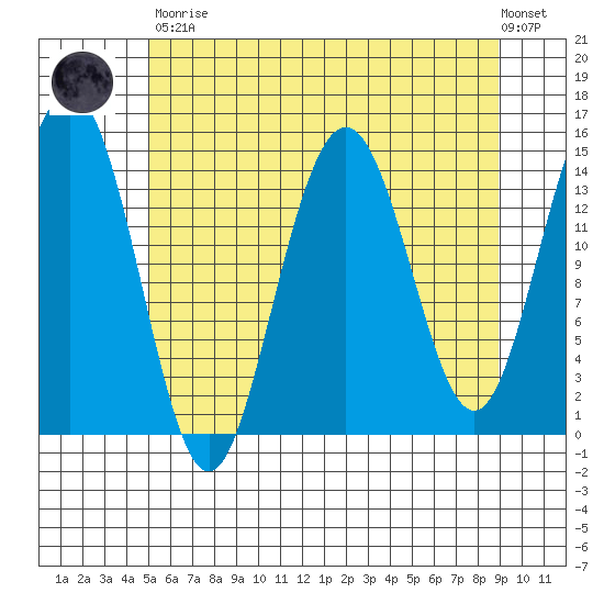 Taiyasanka Harbor tide chart for Saturday, April 30, 2022