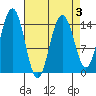 Taiyasanka Harbor tide chart for Sunday, April 3, 2022