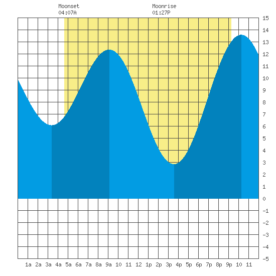 Taiyasanka Harbor tide chart for Tuesday, May 10, 2022