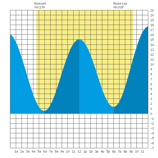 Taiyasanka Harbor tide chart for Friday, May 13, 2022