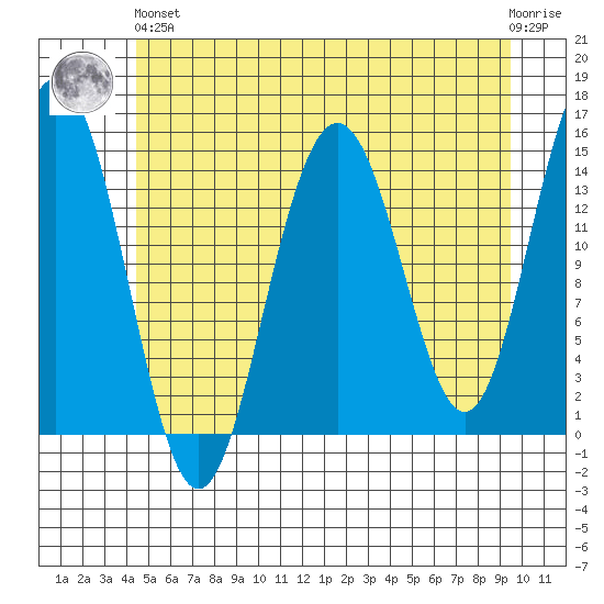 Taiyasanka Harbor tide chart for Sunday, May 15, 2022