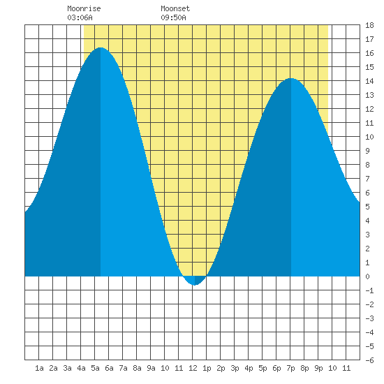 Taiyasanka Harbor tide chart for Saturday, May 21, 2022