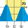 Taiyasanka Harbor tide chart for Saturday, May 21, 2022