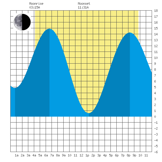 Taiyasanka Harbor tide chart for Sunday, May 22, 2022