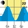 Taiyasanka Harbor tide chart for Sunday, May 22, 2022
