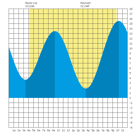 Taiyasanka Harbor tide chart for Tuesday, May 24, 2022