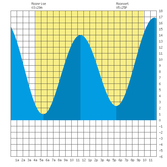 Taiyasanka Harbor tide chart for Thursday, May 26, 2022