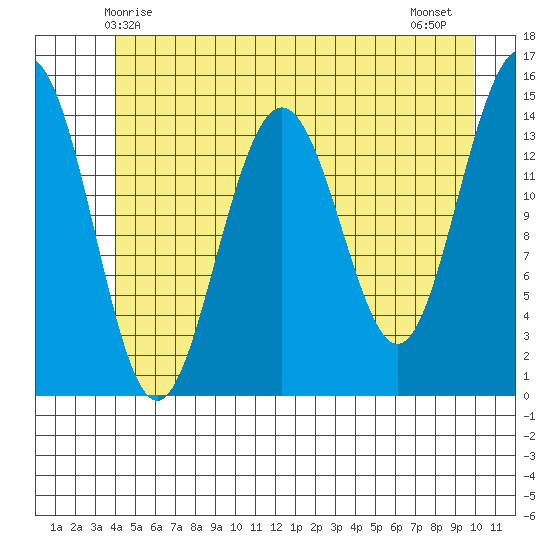 Taiyasanka Harbor tide chart for Friday, May 27, 2022
