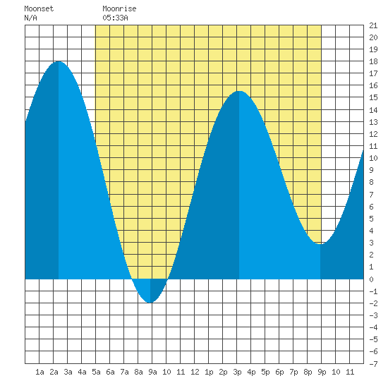 Taiyasanka Harbor tide chart for Monday, May 2, 2022