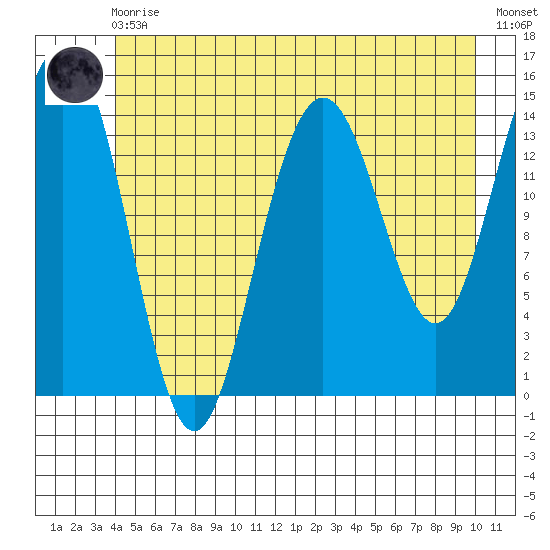Taiyasanka Harbor tide chart for Monday, May 30, 2022