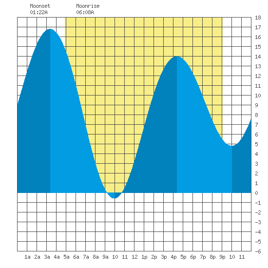 Taiyasanka Harbor tide chart for Wednesday, May 4, 2022