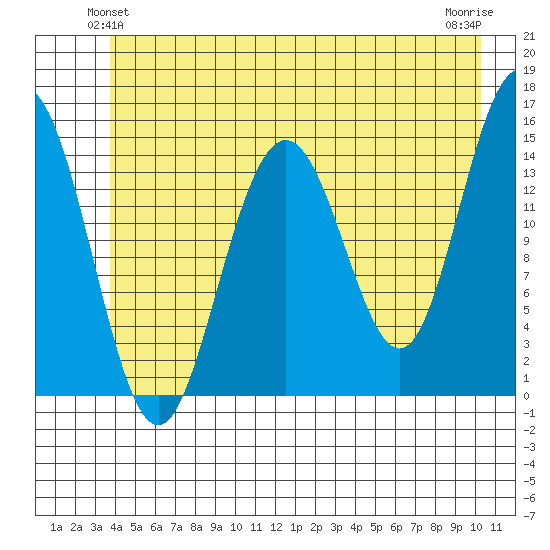 Taiyasanka Harbor tide chart for Sunday, June 12, 2022