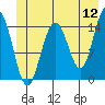 Taiyasanka Harbor tide chart for Sunday, June 12, 2022