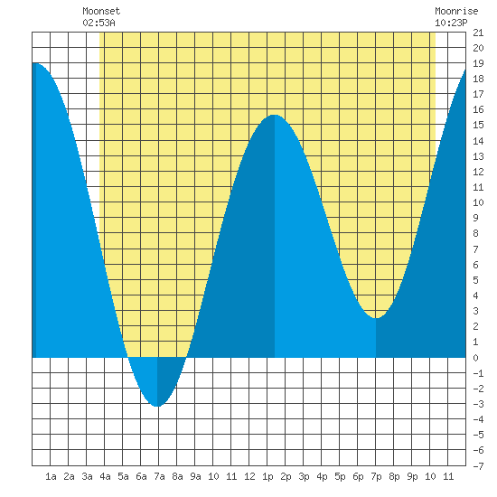 Taiyasanka Harbor tide chart for Monday, June 13, 2022
