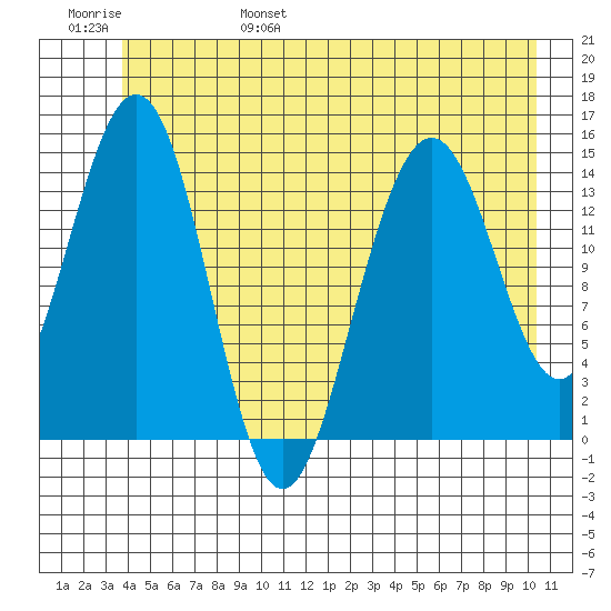 Taiyasanka Harbor tide chart for Saturday, June 18, 2022