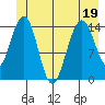 Taiyasanka Harbor tide chart for Sunday, June 19, 2022