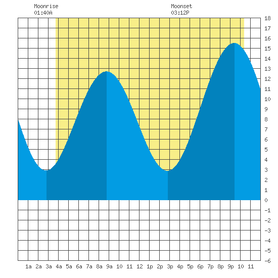 Taiyasanka Harbor tide chart for Wednesday, June 22, 2022