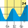 Taiyasanka Harbor tide chart for Friday, June 24, 2022