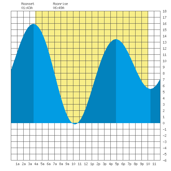 Taiyasanka Harbor tide chart for Friday, June 3, 2022