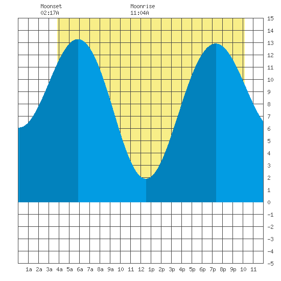 Taiyasanka Harbor tide chart for Monday, June 6, 2022