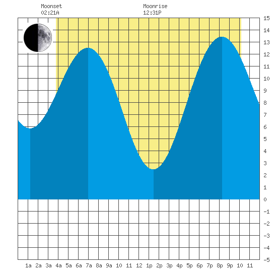 Taiyasanka Harbor tide chart for Tuesday, June 7, 2022
