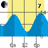 Taiyasanka Harbor tide chart for Tuesday, June 7, 2022