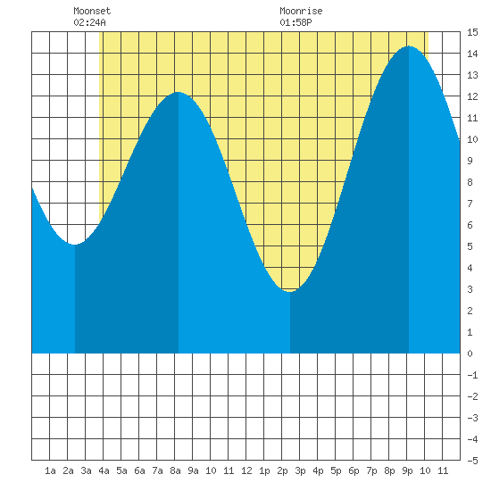 Taiyasanka Harbor tide chart for Wednesday, June 8, 2022