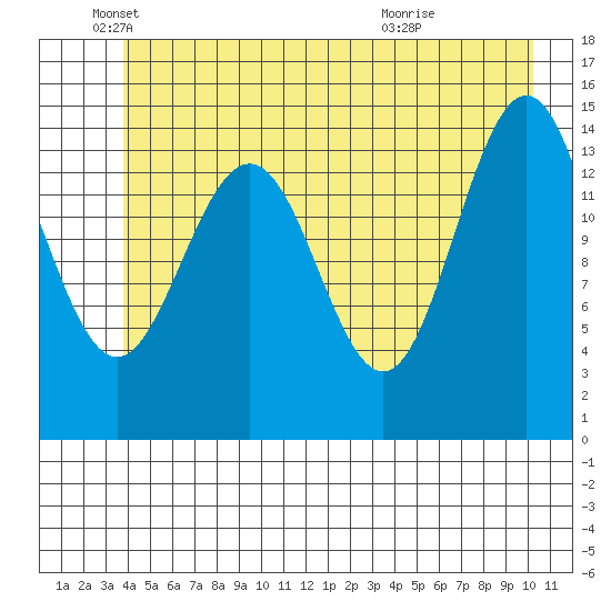 Taiyasanka Harbor tide chart for Thursday, June 9, 2022