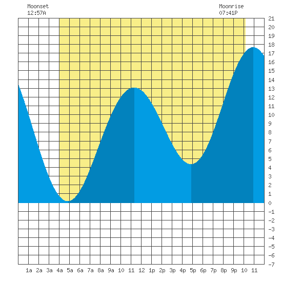 Taiyasanka Harbor tide chart for Sunday, July 10, 2022