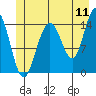 Taiyasanka Harbor tide chart for Monday, July 11, 2022