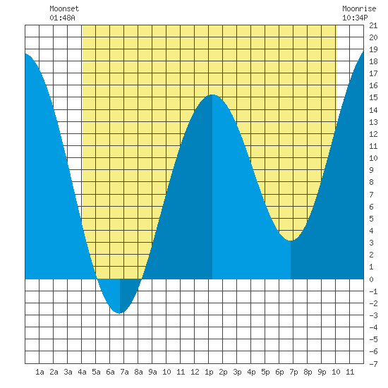 Taiyasanka Harbor tide chart for Tuesday, July 12, 2022