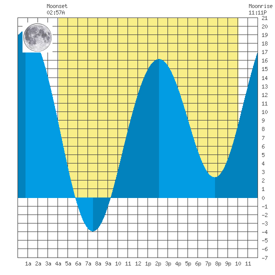 Taiyasanka Harbor tide chart for Wednesday, July 13, 2022