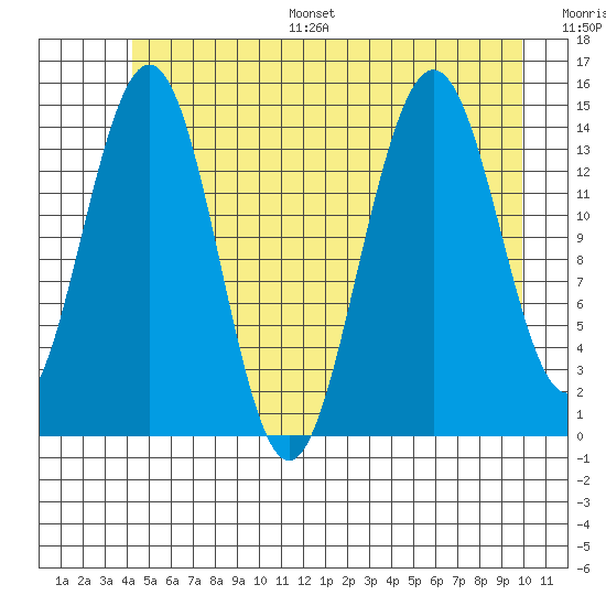 Taiyasanka Harbor tide chart for Monday, July 18, 2022