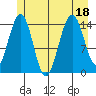 Taiyasanka Harbor tide chart for Monday, July 18, 2022